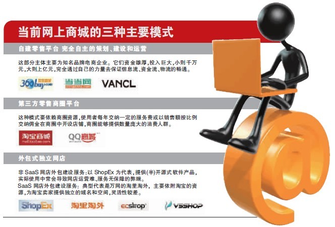 当前网上商城的三种主要模式