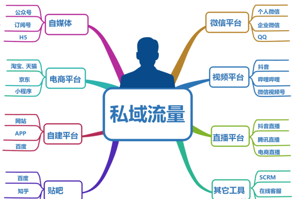 怎样打造私域流量？打造私域流量有什么好处？