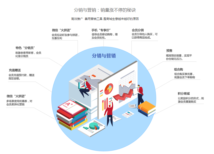 电商分销系统有何功能？电商分销系统怎么做？