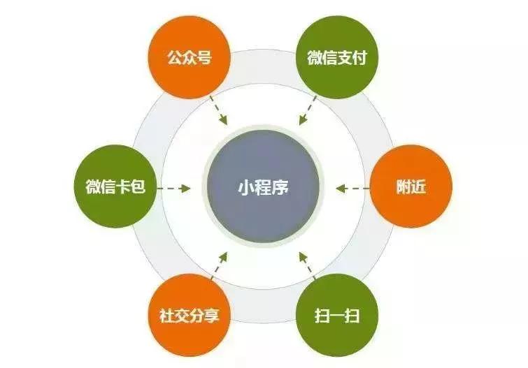 搭建商城小程序的方法有哪些?电子商务平台建设费用需要多少?