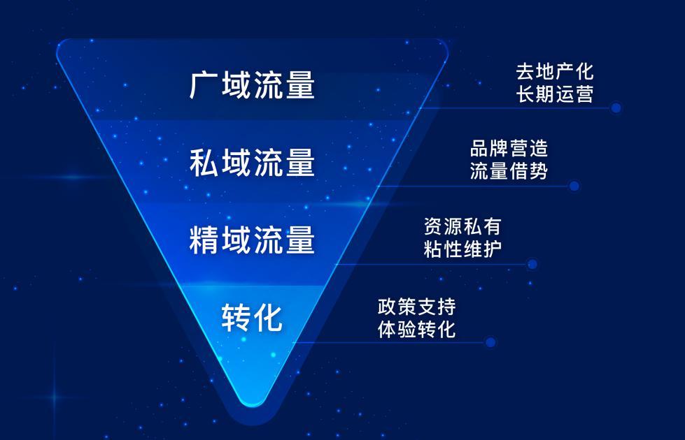 搭建私域流量池要注意什么？怎么构建私域流量？