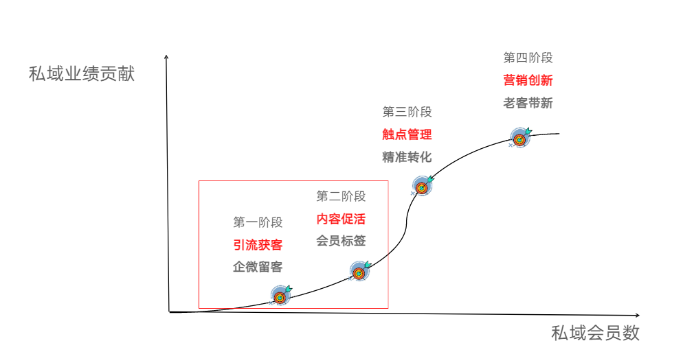 如何做私域流量？做私域流量的好处有哪些？