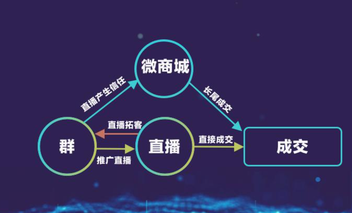 私域流量包括哪些？私域流量运营应该怎么做？