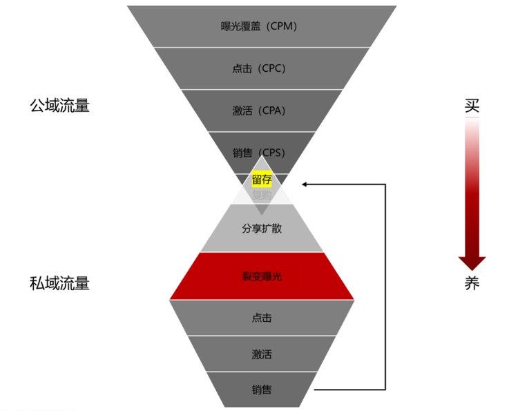公域流量与私域流量哪些不同？什么是公域流量与私域流量？