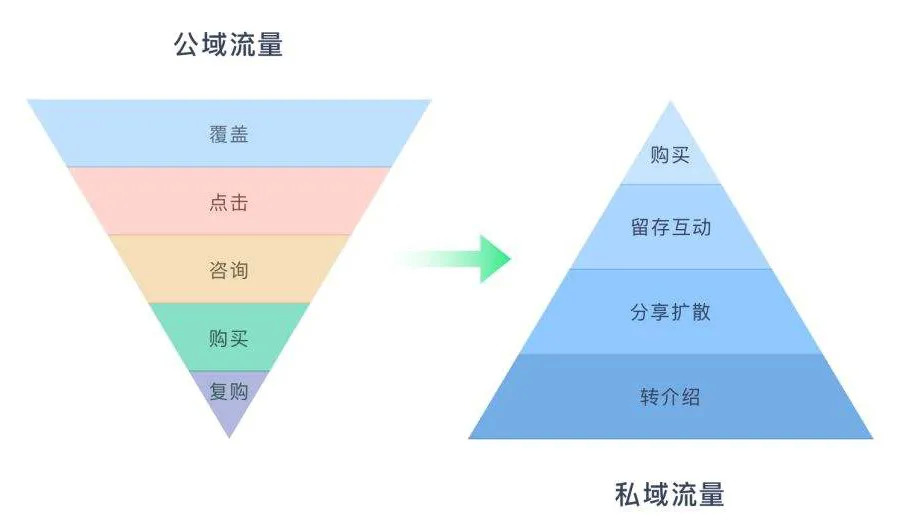 私域流量的价值有哪些？私域流量是什么？