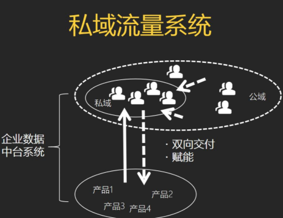 私域流量拉新怎样做？共享私域流量是什么意思?