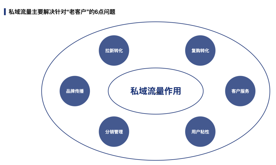私域流量图片的作用是什么？私域流量为什么比较火爆？