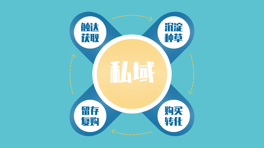 私域流量重要性有哪些？私域流量有哪些形式？