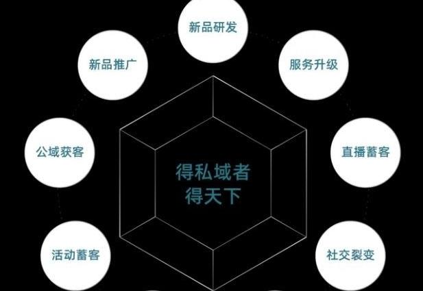 私域流量是关系流量打造时需要注意什么？私域流量是什么？