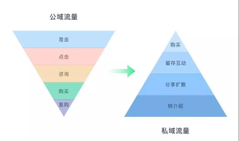 私域流量运营软件有哪些优势？私域流量的运营方法有哪些？