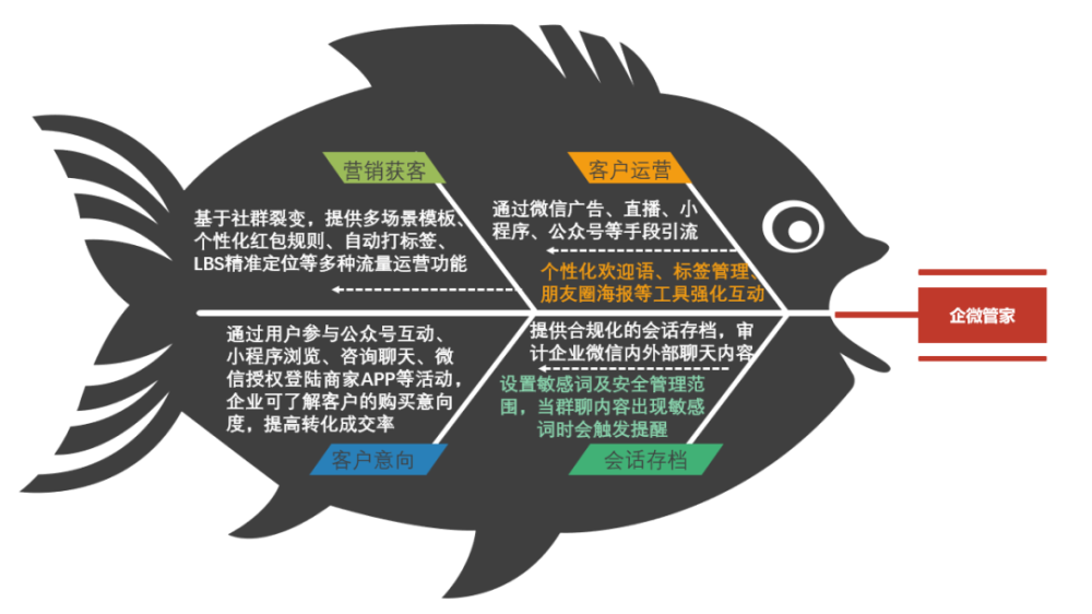 私域流量销售，如何增收？