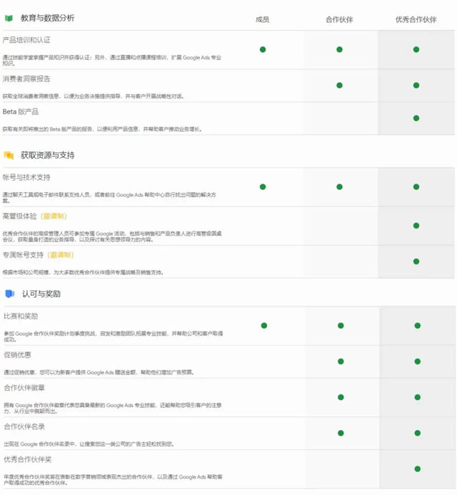 星欧娱乐再度荣膺2023年Google优秀合作伙伴称号