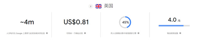 谷歌趋势分析