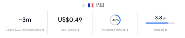 谷歌趋势分析